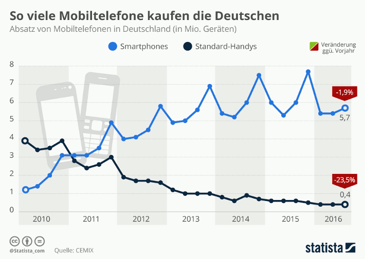 Infografik Mobiltelefone in Deutschland