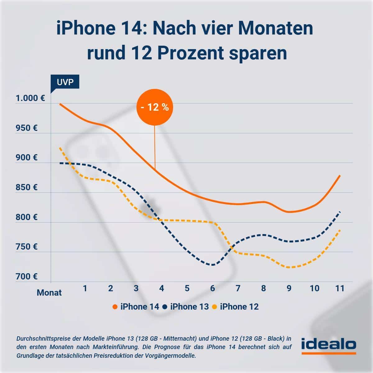 iPhone 14 - Preisersparnis nach 4 Monaten.