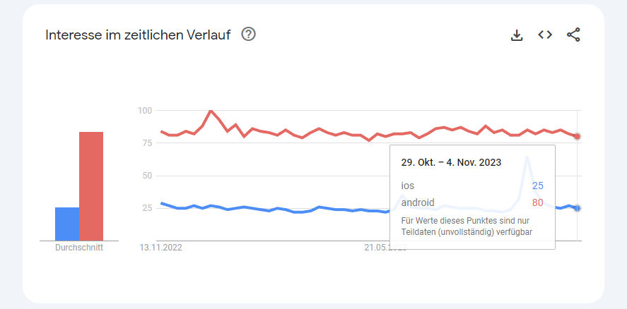 Google Trends: iOS vs Android